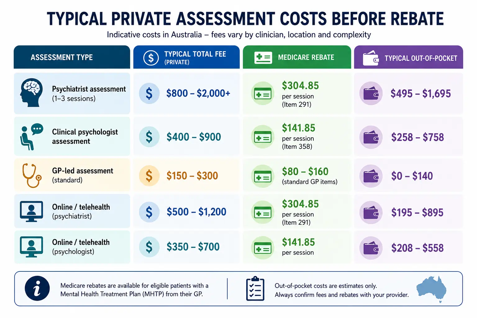 Landscape infographic titled “Typical Private Assessment Costs Before Rebate” comparing common ADHD assessment pathways in Australia. A four-column table displays assessment type, typical private fee, Medicare rebate, and estimated out-of-pocket cost. Categories include psychiatrist assessment, clinical psychologist assessment, GP-led assessment, online/telehealth psychiatrist assessment, and online/telehealth psychologist assessment. Fees range from $150 to $2,000+, Medicare rebates range from $80 to $304.85, and estimated out-of-pocket costs range from $0 to $1,695. Icons and colour-coded columns help distinguish assessment types, costs, rebates, and patient expenses. A footer notes that rebates may be available for eligible patients and that fees vary by provider.