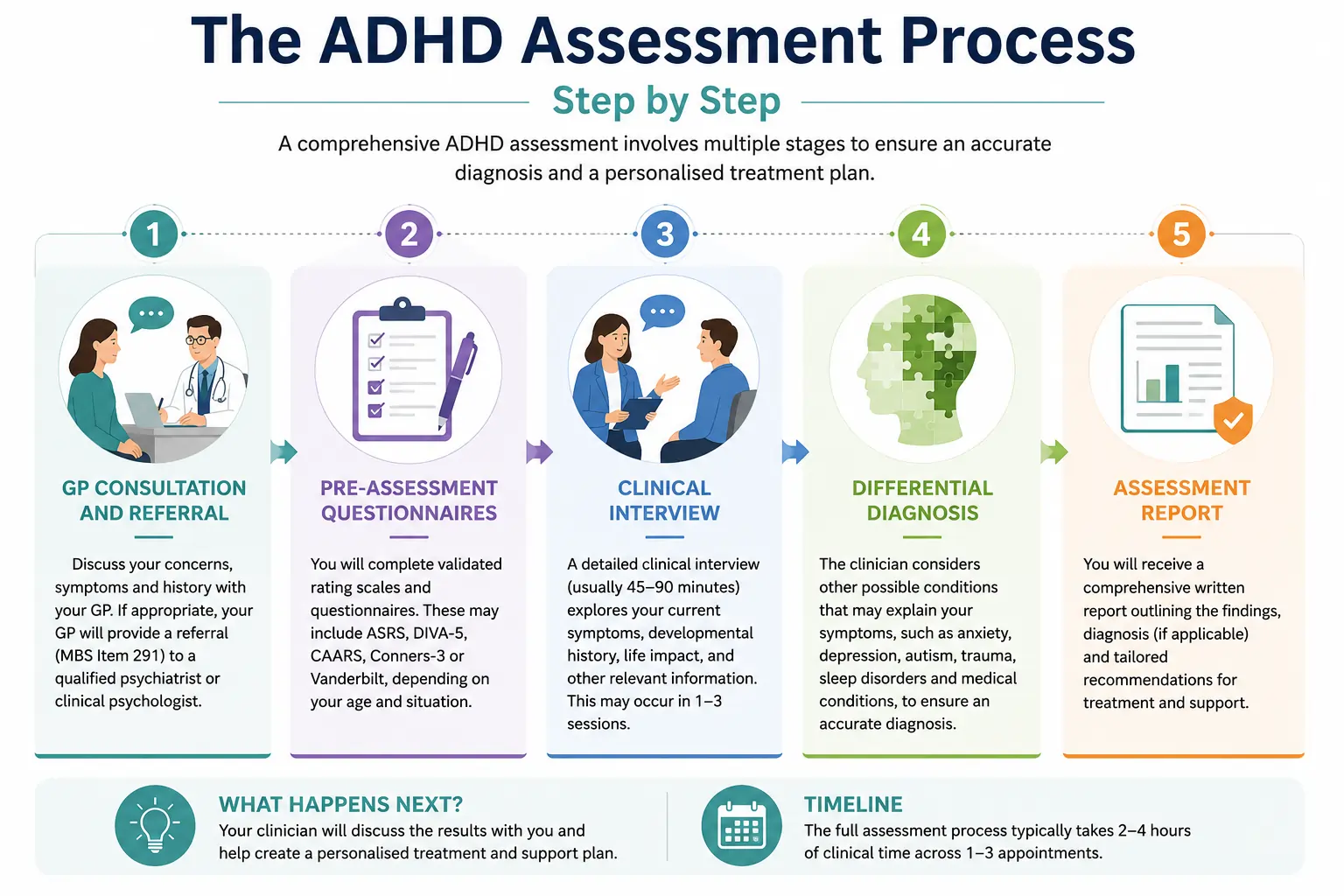 ADHD Assesment processs and step step guide