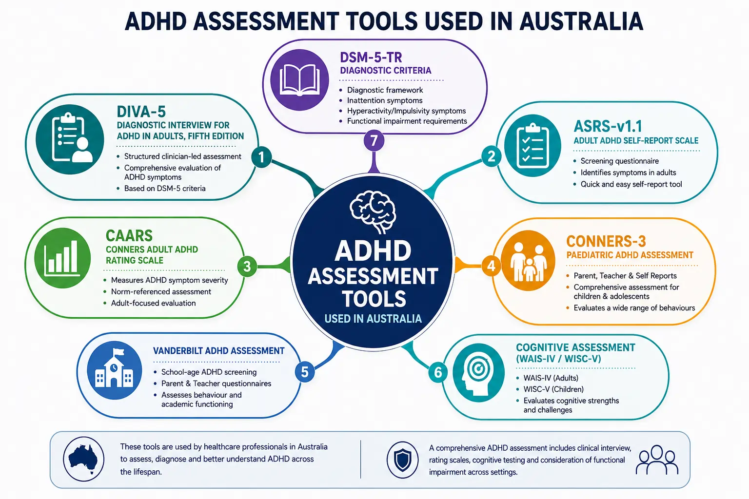 Landscape infographic showing ADHD assessment tools used in Australia, with a central ADHD assessment hub connected to DIVA-5, ASRS-v1.1, CAARS, Conners-3, Vanderbilt Assessment, Cognitive Assessment (WAIS-IV/WISC-V), and DSM-5-TR diagnostic criteria.