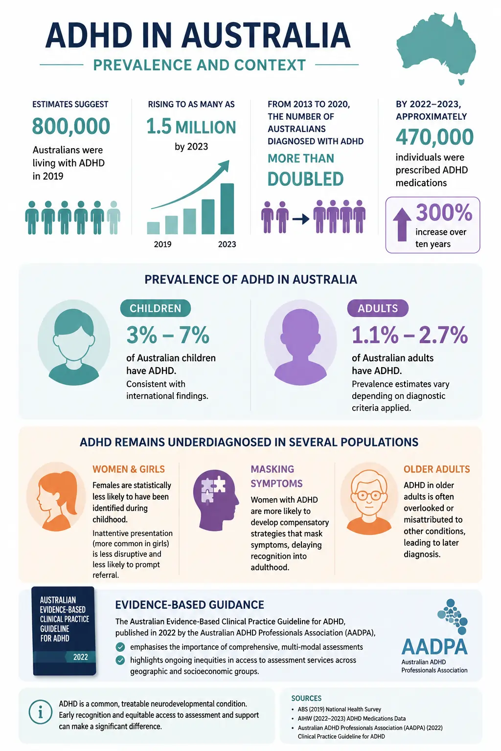 Infographic showing ADHD prevalence and diagnosis trends in Australia, including an increase from 800,000 Australians with ADHD in 2019 to up to 1.5 million in 2023, rising medication use, prevalence rates among children and adults, underdiagnosis in women and older adults, and key recommendations from the 2022 Australian ADHD clinical guidelines.