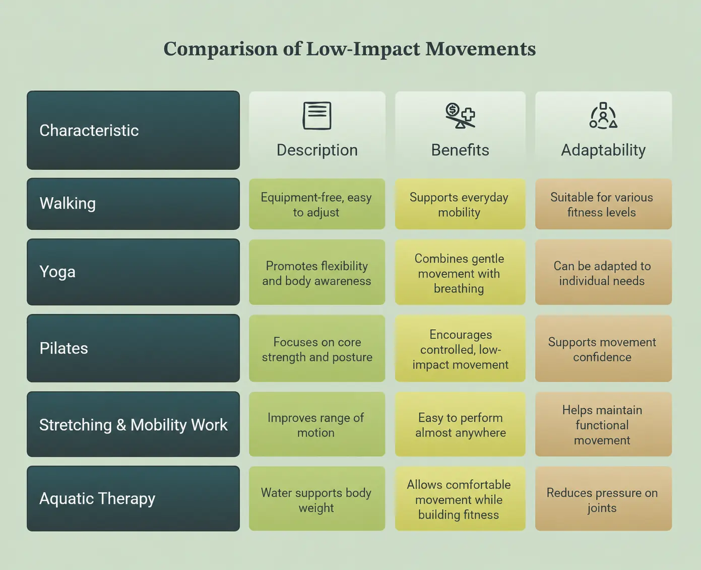 Comparison chart of low-impact movement types including walking, yoga, Pilates, stretching, and aquatic therapy with key benefits and adaptability features.