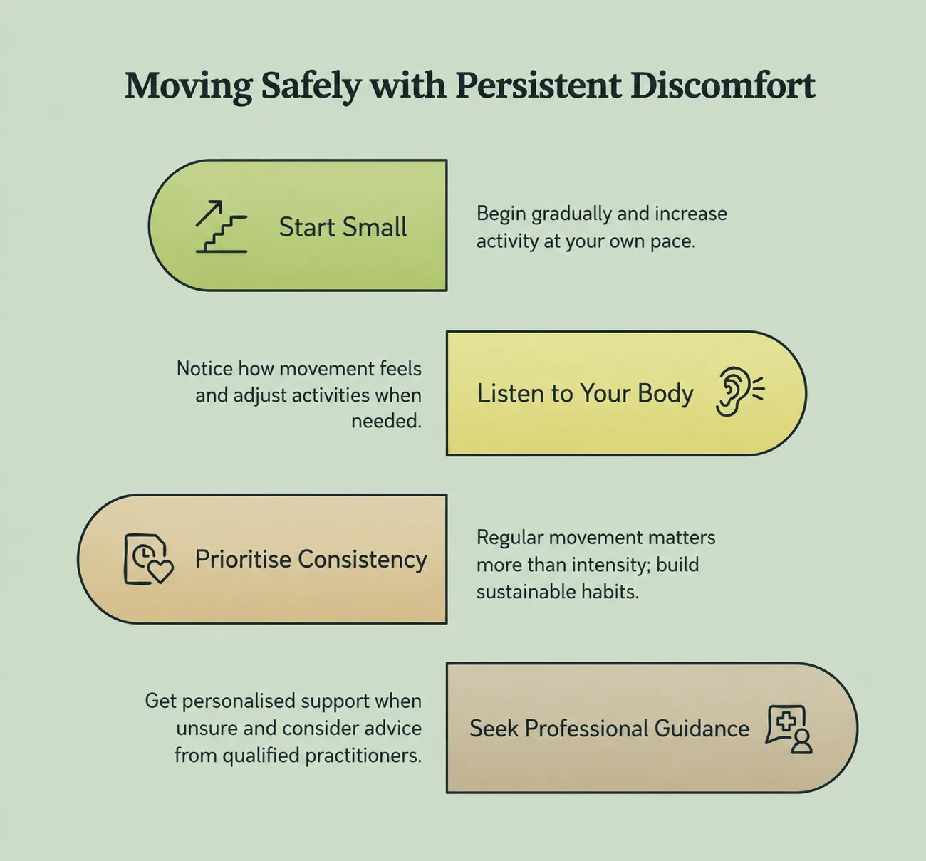 Visual guide to exercising safely with persistent discomfort, featuring gradual progression, body awareness, consistent movement habits, and professional support recommendations.