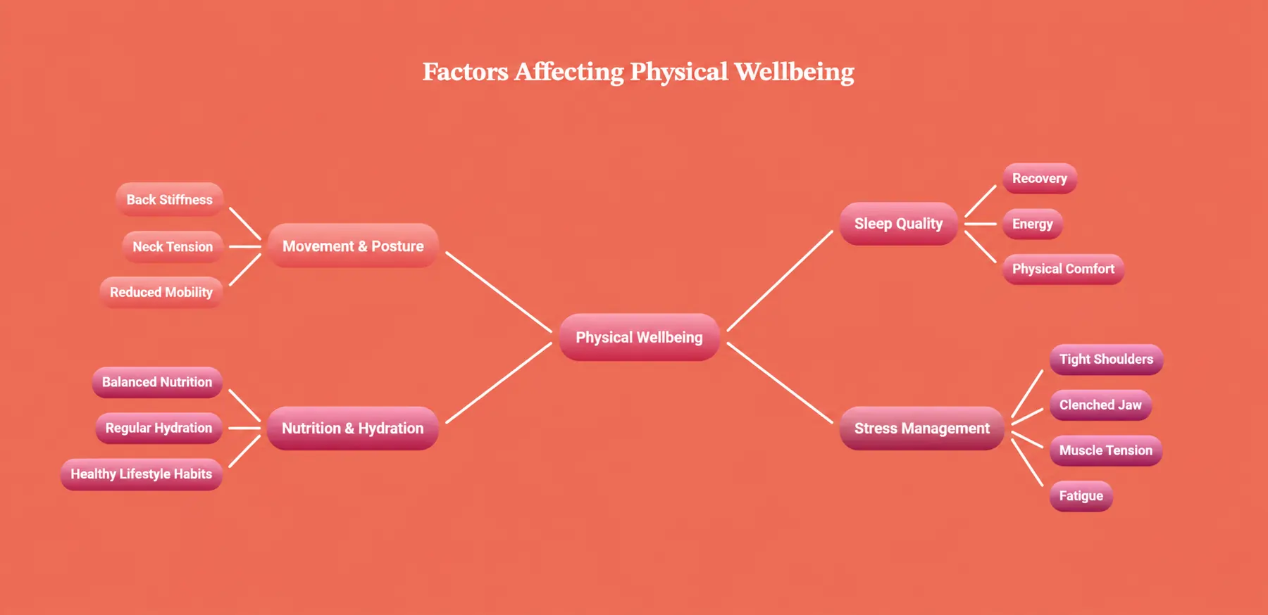 Factors affecting physical wellbeing infographic showing movement, nutrition, stress and sleep for everyday comfort wellbeing