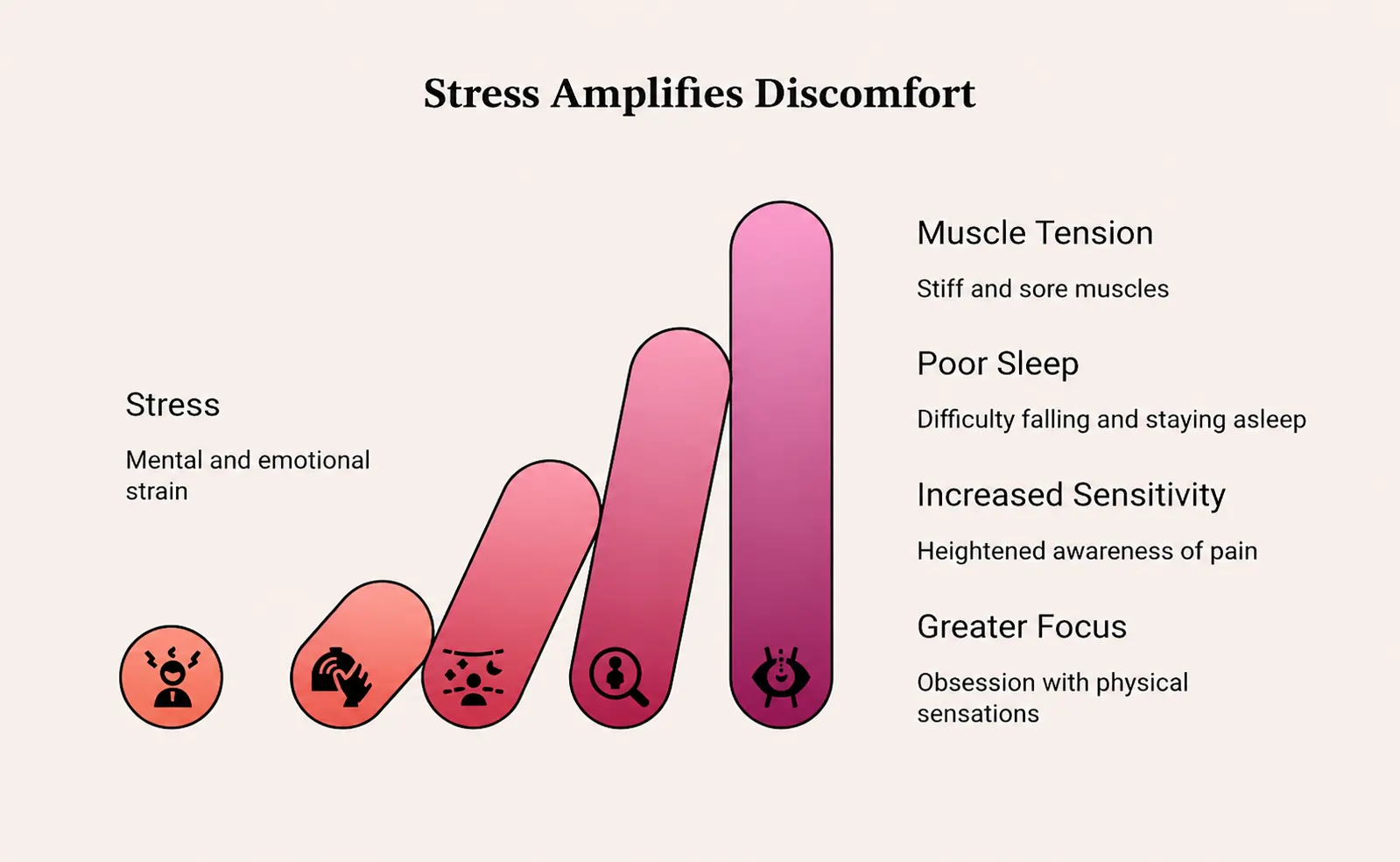 Infographic showing how emotions and stress can intensify physical discomfort through muscle tension, poor sleep, increased sensitivity, and heightened focus on bodily sensations.