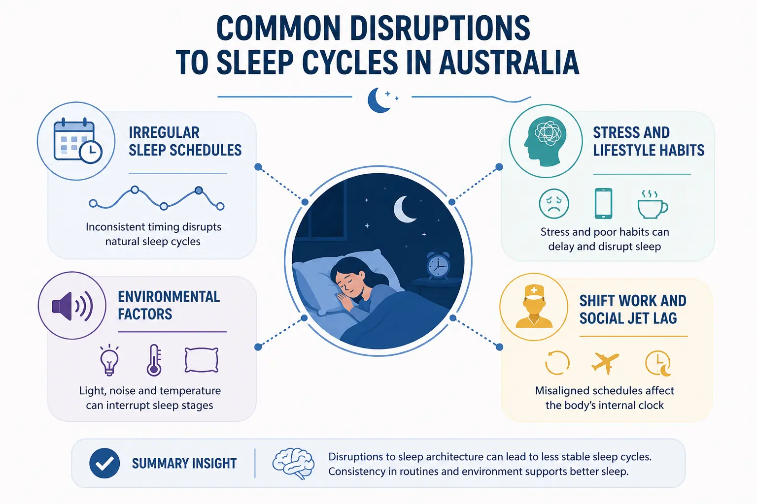 Minimalist infographic showing common disruptions to sleep cycles in Australia, including irregular sleep schedules, stress and lifestyle habits, environmental factors such as light, noise and temperature, and shift work or social jet lag. A central illustration of a sleeping person connects to four key factors that can affect sleep quality and healthy sleep cycles.