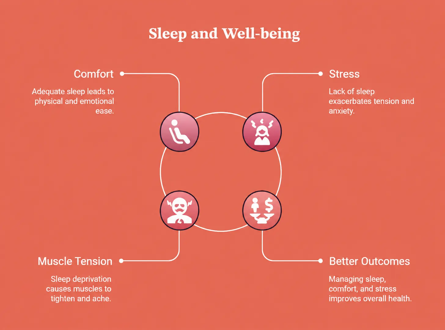 Infographic showing how sleep and stress affect physical comfort, highlighting comfort, stress, muscle tension, and improved health outcomes to support everyday comfort wellbeing through better sleep and wellbeing habits.