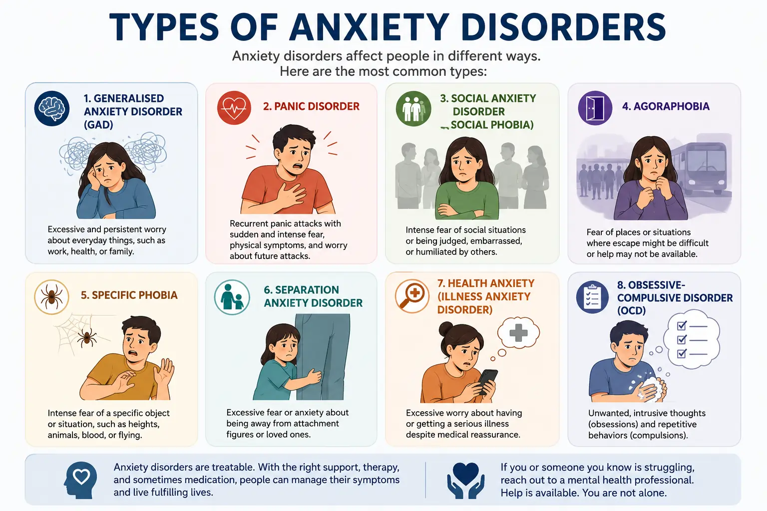 Types of anxiety disorders infographic showing Generalised Anxiety Disorder (GAD), Panic Disorder, Social Anxiety Disorder, Agoraphobia, Specific Phobia, Separation Anxiety Disorder, Health Anxiety, and Obsessive-Compulsive Disorder (OCD).