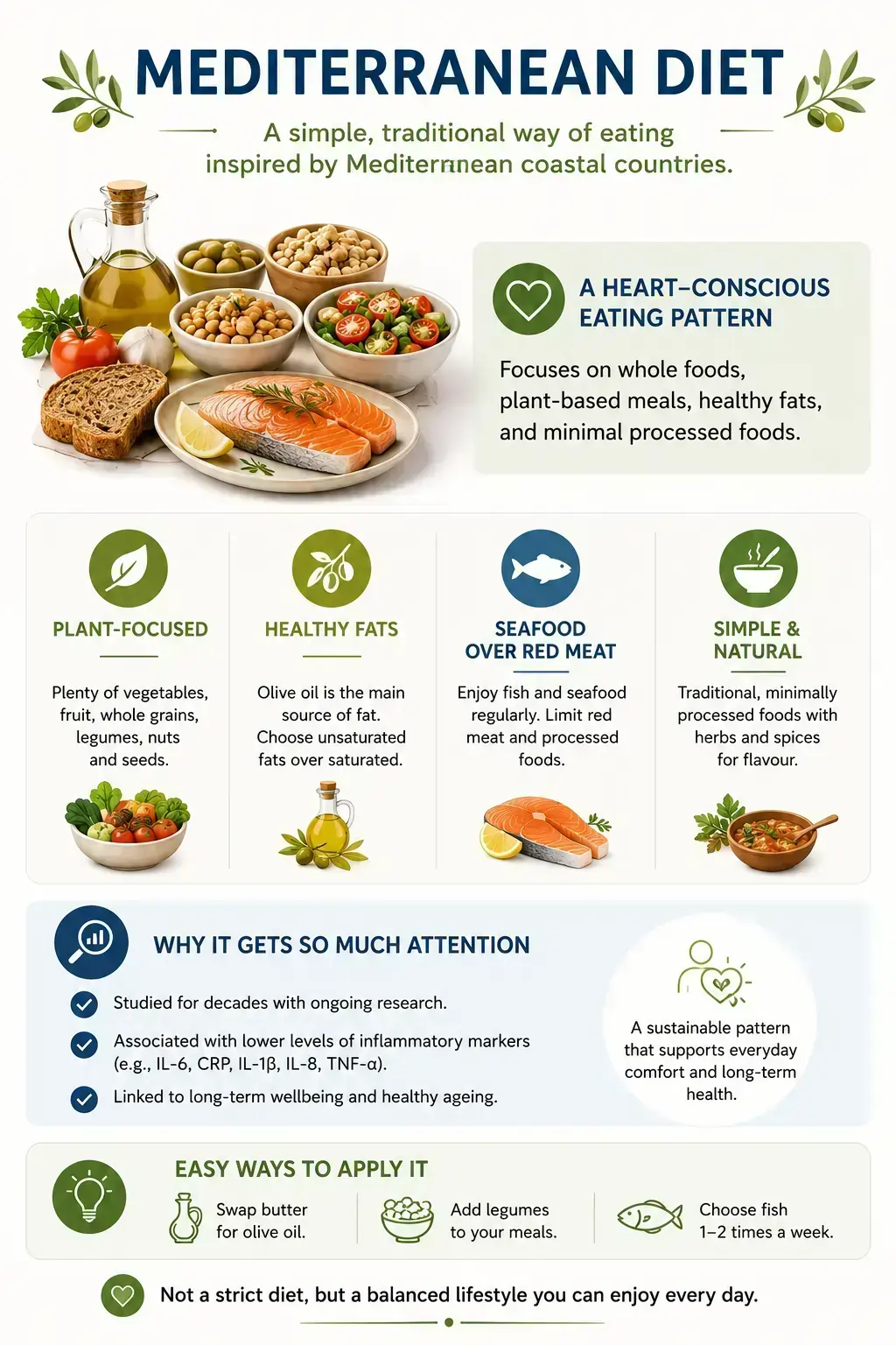 Mediterranean diet infographic showing plant-based foods, olive oil fats, seafood focus, simple meals, heart health benefit