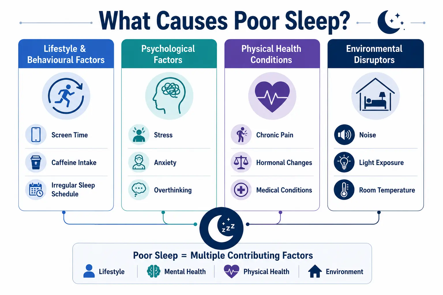 Landscape infographic showing four common causes of poor sleep: lifestyle and behavioural factors, psychological factors, physical health conditions, and environmental disruptors, connected to a central sleep icon.