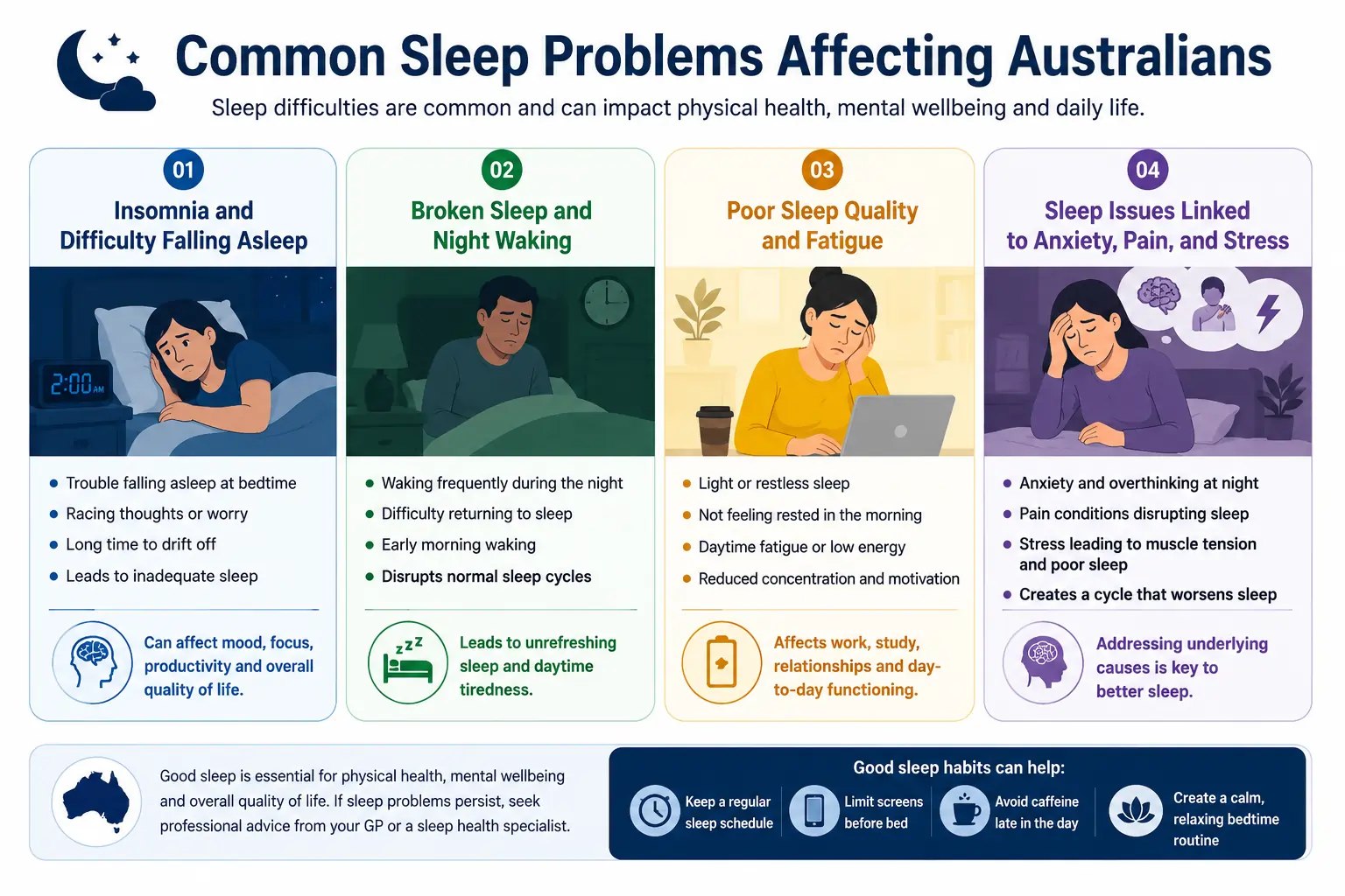 Landscape infographic showing four common sleep problems affecting Australians: insomnia, broken sleep and night waking, poor sleep quality and fatigue, and sleep issues linked to anxiety, pain, and stress, with tips for improving sleep habits.