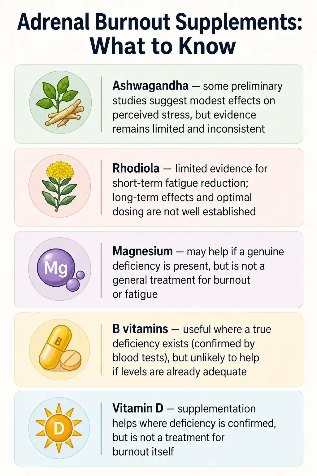 Infographic on Adrenal Burnout Supplements: Ashwagandha, Rhodiola, Magnesium, B vitamins and Vitamin D evidence overview clinical evidence notes supplementguid