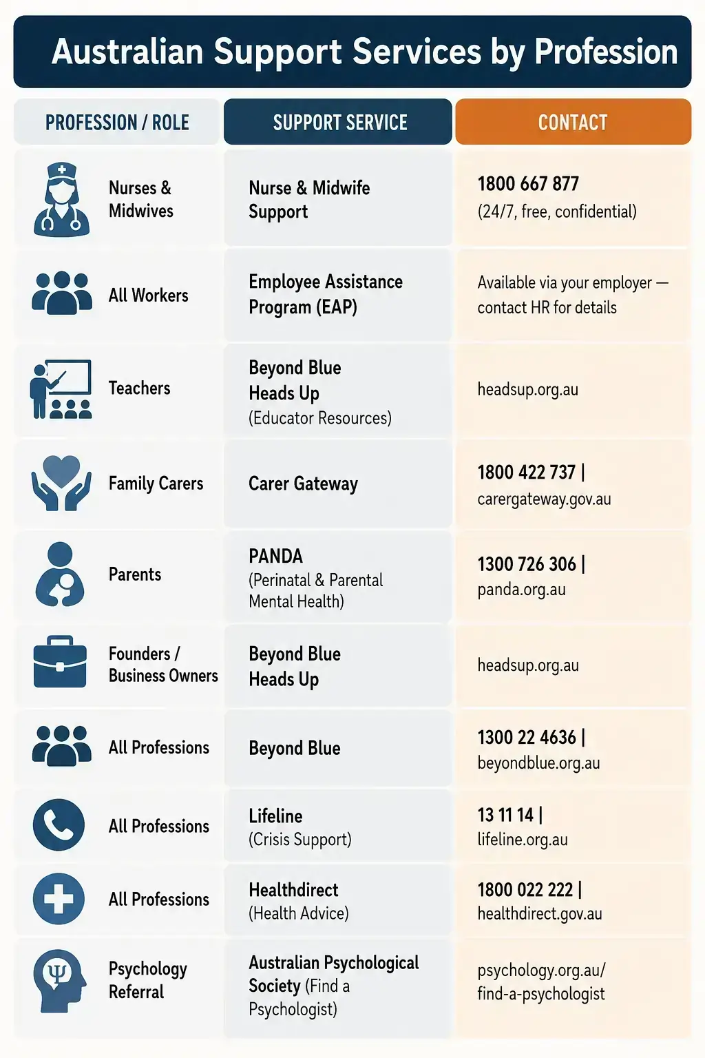 Australian support services by profession infographic for nurses teachers carers workers with Lifeline Beyond Blue PANDA