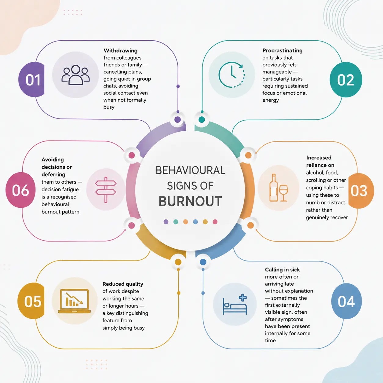 Infographic Behavioural Signs of Burnout: 6 withdrawal, procrastination, coping, lateness, low qual work, decision avoidance.