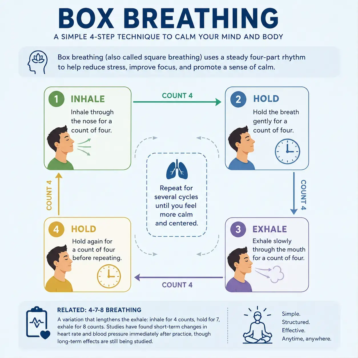 Illustrated box breathing cycle showing four-count inhale, breath hold, exhale, and pause to build calm, focus, and emotional balance.