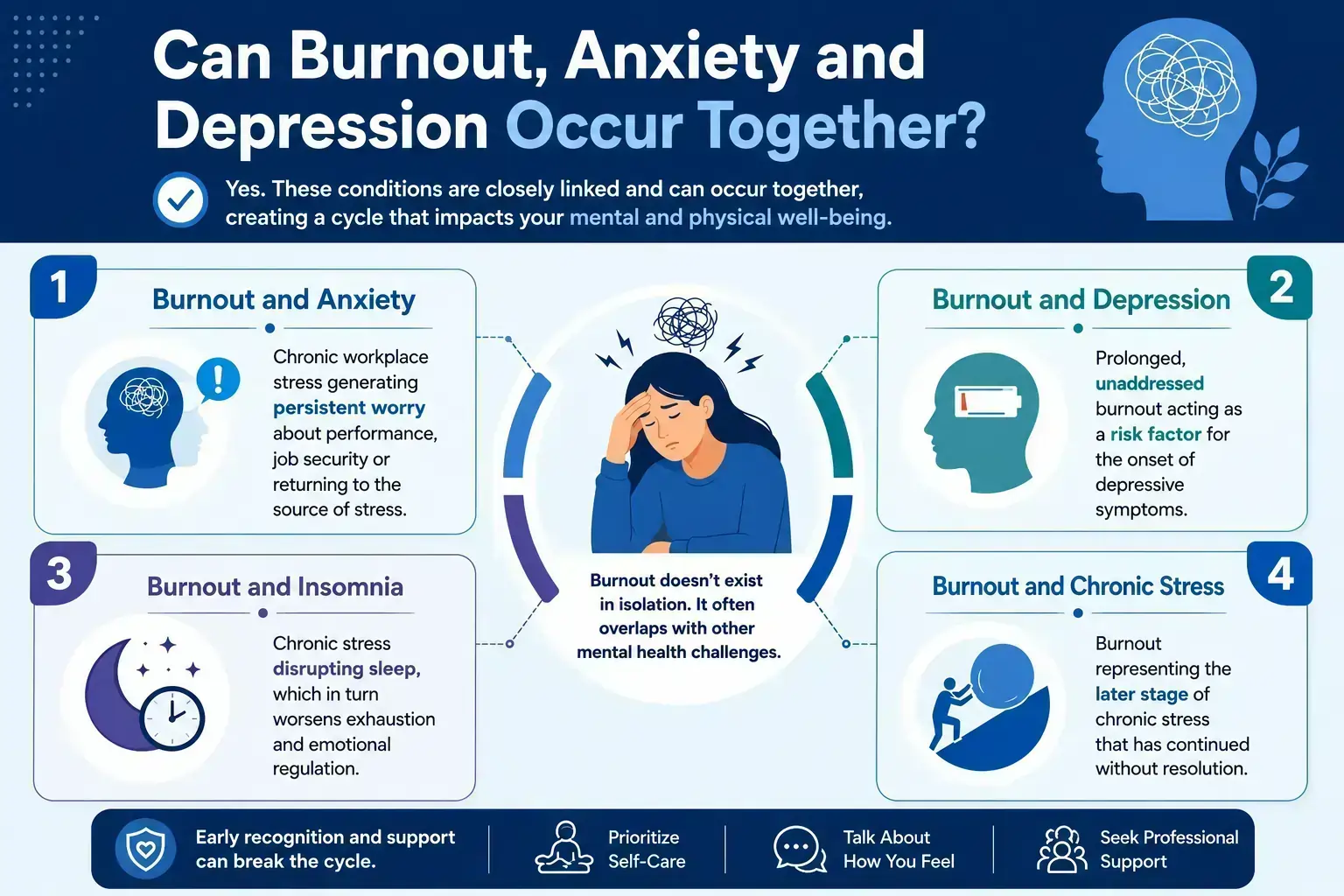 Infographic explaining how burnout, anxiety and depression can occur together, showing stress cycles and mental health links