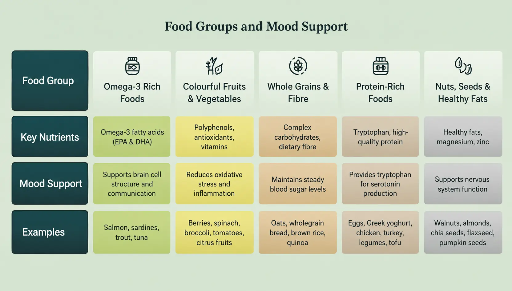 Infographic showing food groups that support emotional well-being, including omega-3-rich foods, colourful fruits and vegetables, whole grains, protein-rich foods, and nuts and seeds, with their key nutrients, mood benefits, and healthy food examples.