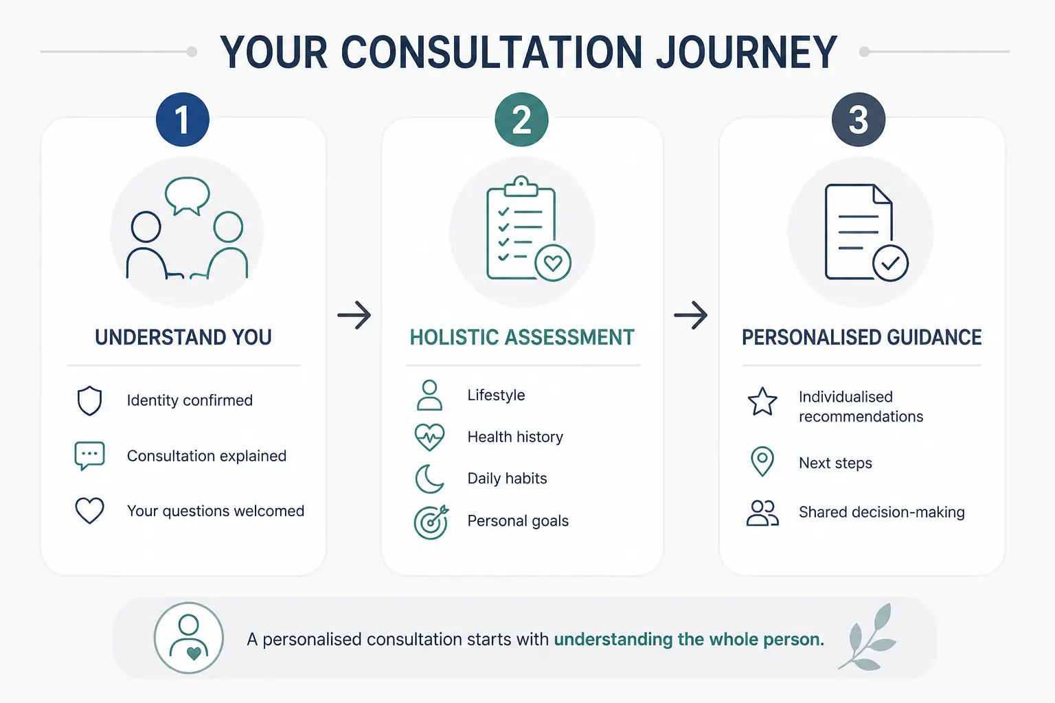 Infographic illustrating a virtual consultation journey, from meeting your practitioner through a screen to holistic assessment and personalised guidance with recommended next steps.