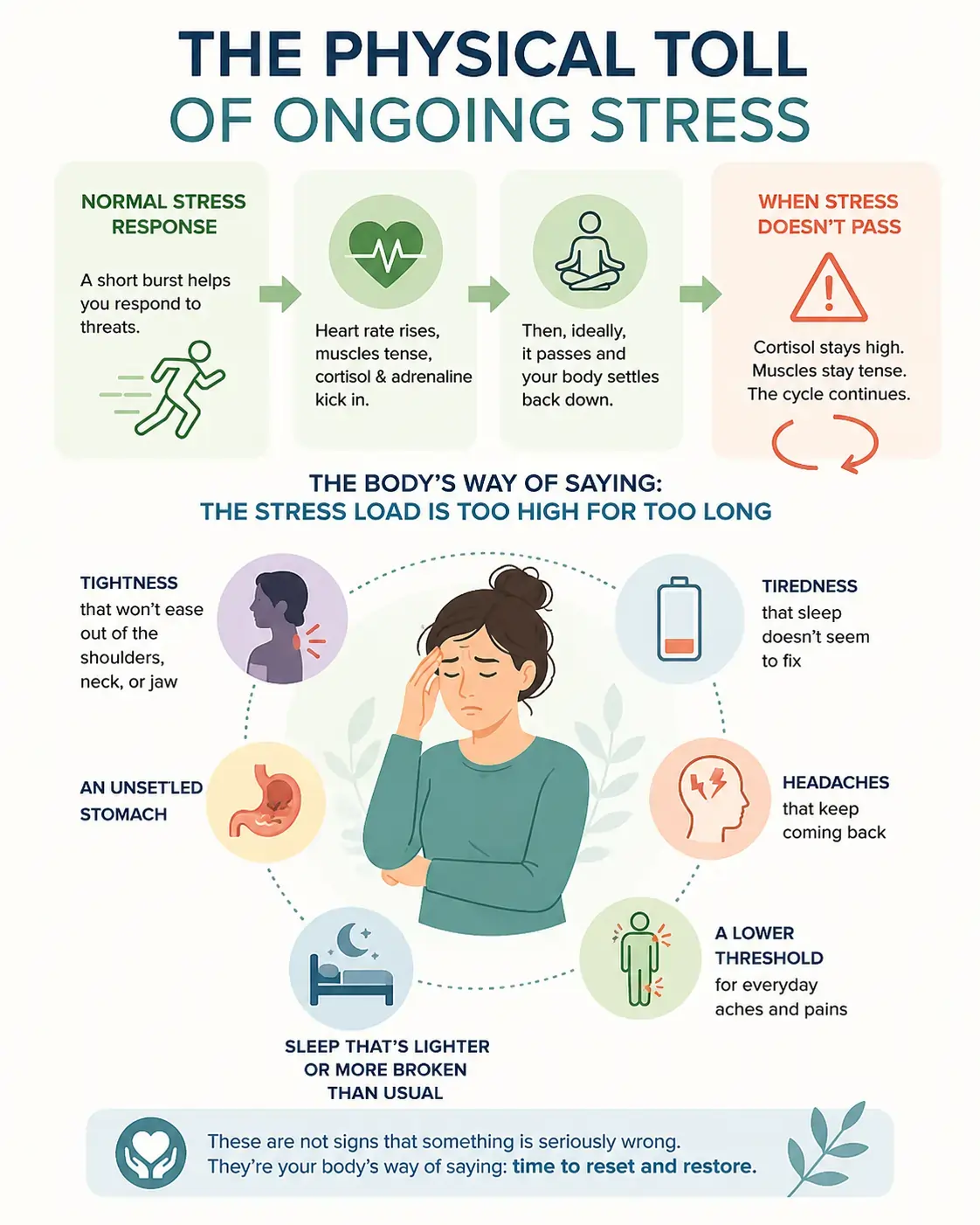 Infographic showing the physical toll of ongoing stress, explaining the normal stress response, chronic stress cycle, and common symptoms including muscle tension, fatigue, headaches, poor sleep, stomach problems, and persistent body aches.