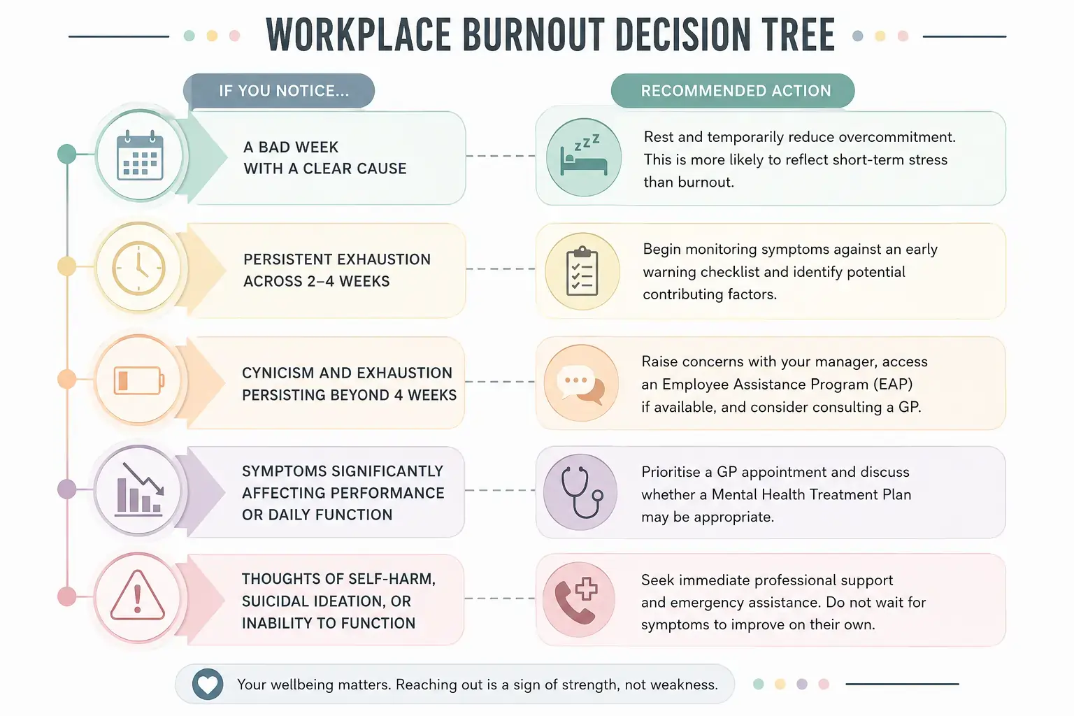 Infographic decision tree on workplace burnout showing warning signs timelines recommended actions for employee well-beings