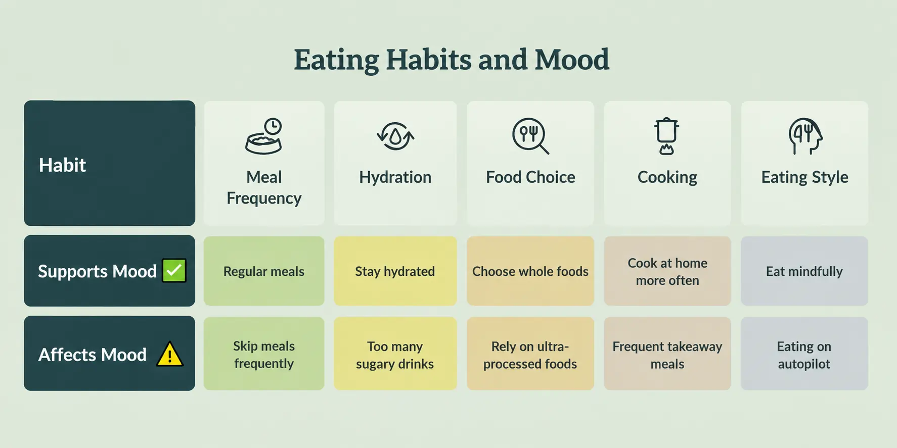 Eating Well in Practice infographic showing healthy eating habits that support mood through regular meals, hydration, whole foods, and mindful eating.