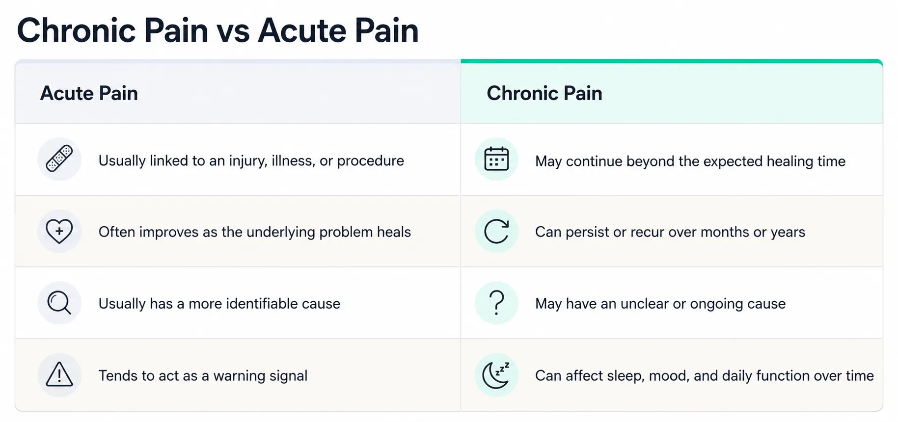 Chronic pain vs acute pain comparison showing key differences in causes, duration, healing, and effects on daily function.