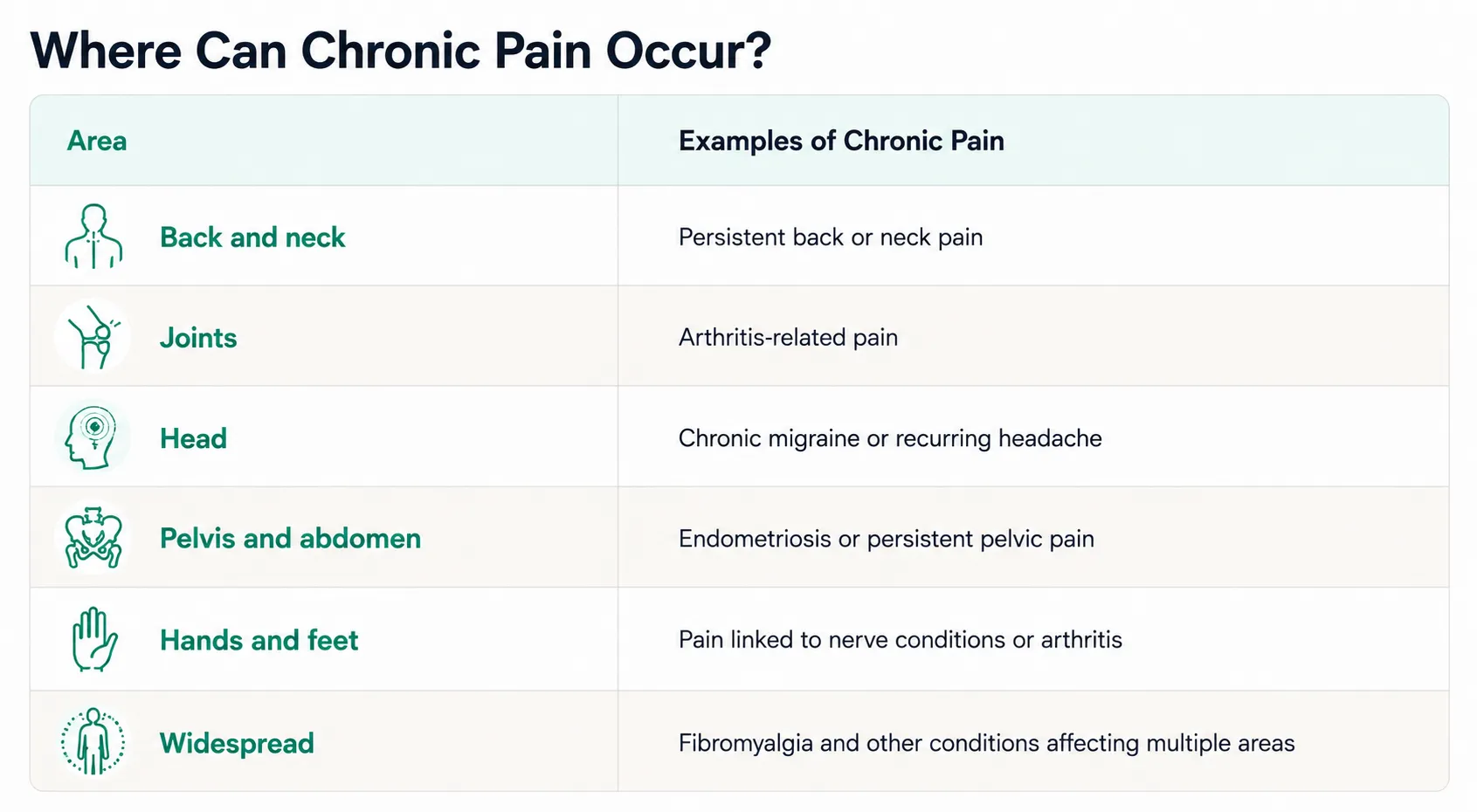 Where chronic pain can occur, showing the back and neck, joints, head, pelvis and abdomen, hands and feet, and widespread pain with examples.