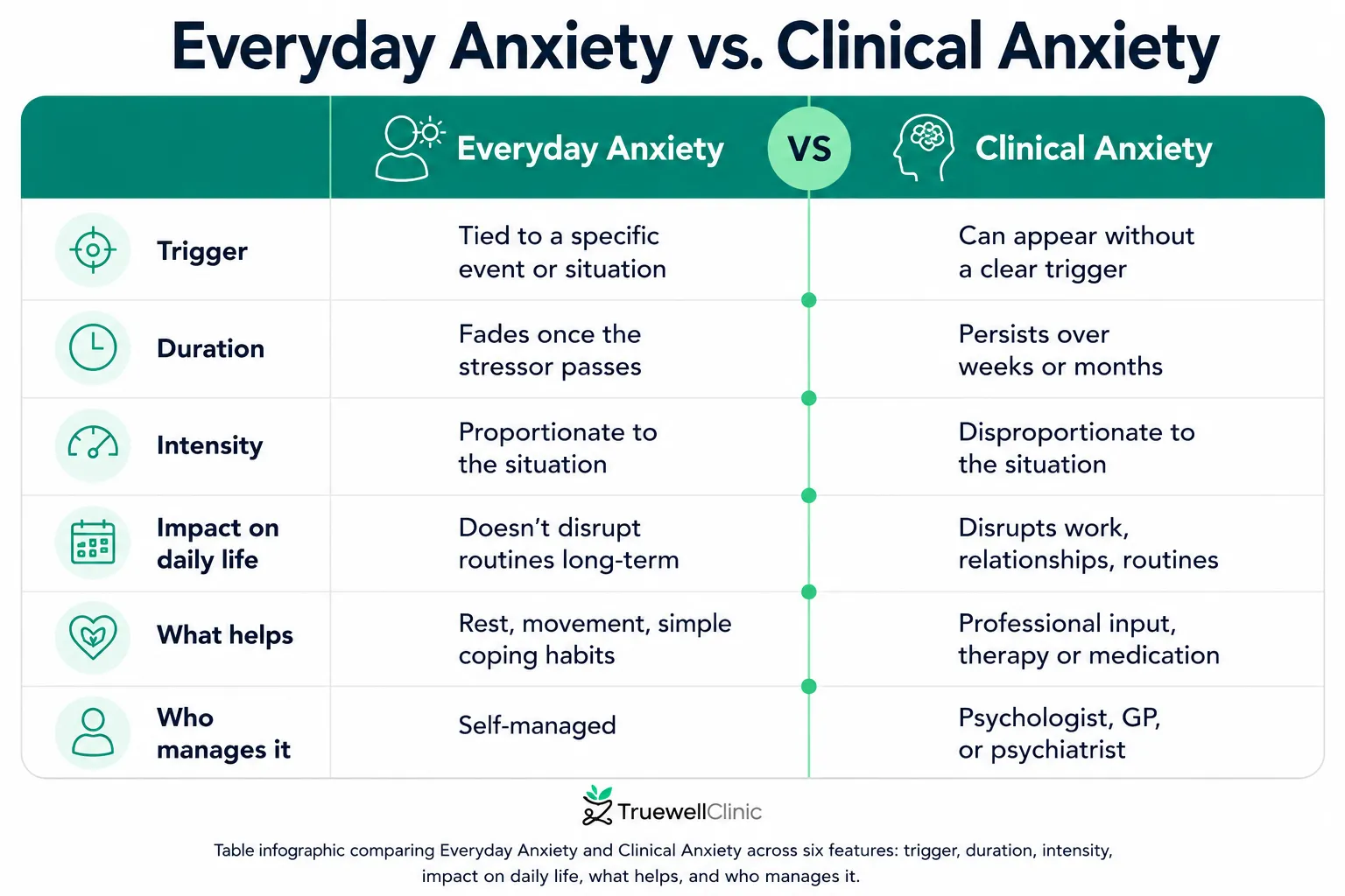 Everyday anxiety versus clinical anxiety infographic comparing triggers, duration, intensity, daily impact, support, and management.