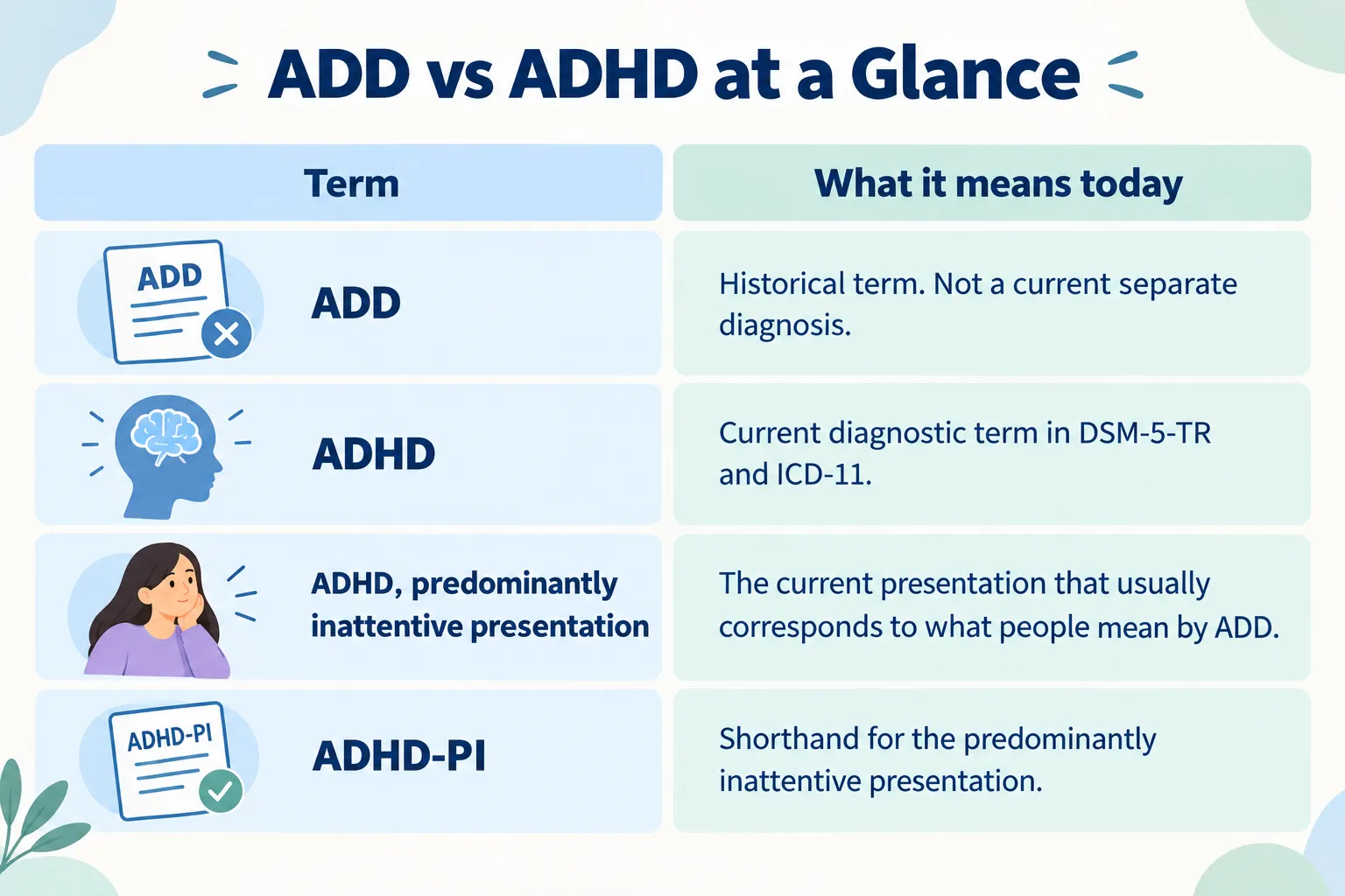 ADD vs ADHD at a Glance infographic comparing ADD, ADHD, ADHD predominantly inattentive presentation, and ADHD-PI terminology with explanations of current diagnostic terms
