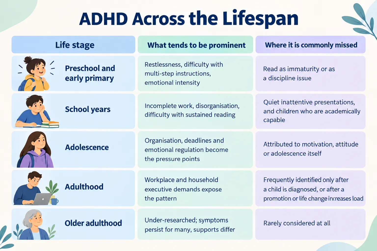 ADHD Across the Lifespan chart explaining ADHD symptoms and challenges at different life stages from childhood to older adulthood