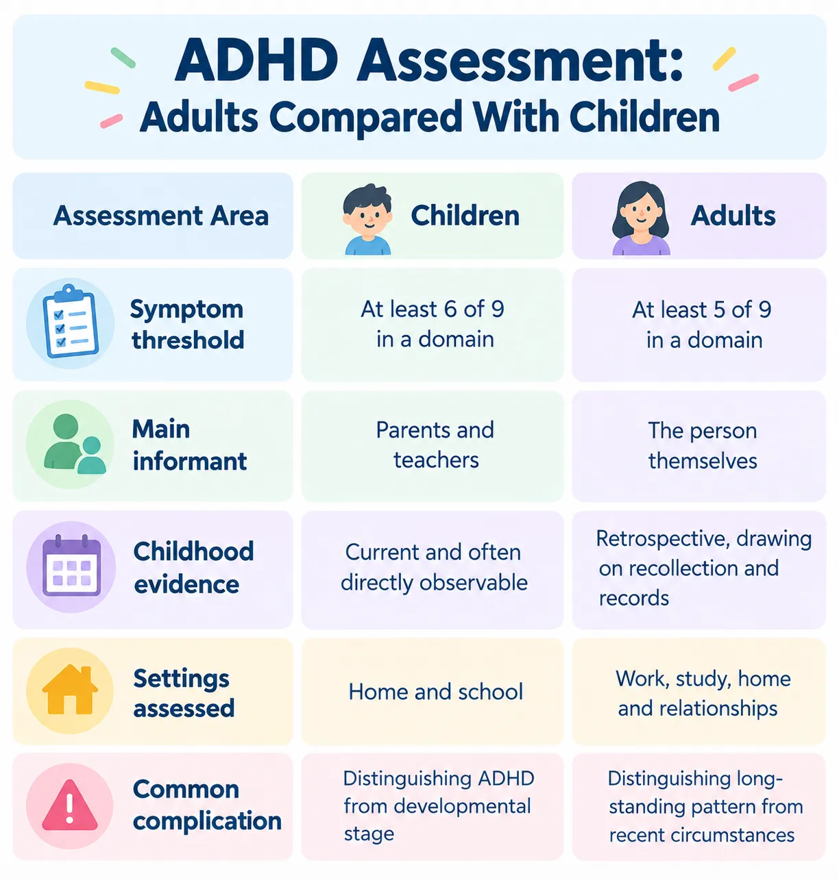 ADHD assessment infographic comparing adults and children across symptoms, informants, childhood evidence, and evaluation settings.