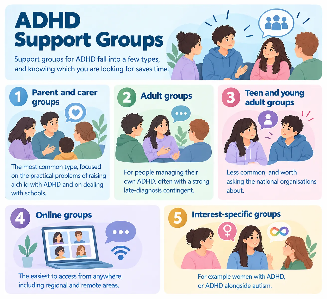 Infographic showing five types of ADHD support groups, from parent and adult groups to online and interest-specific ones