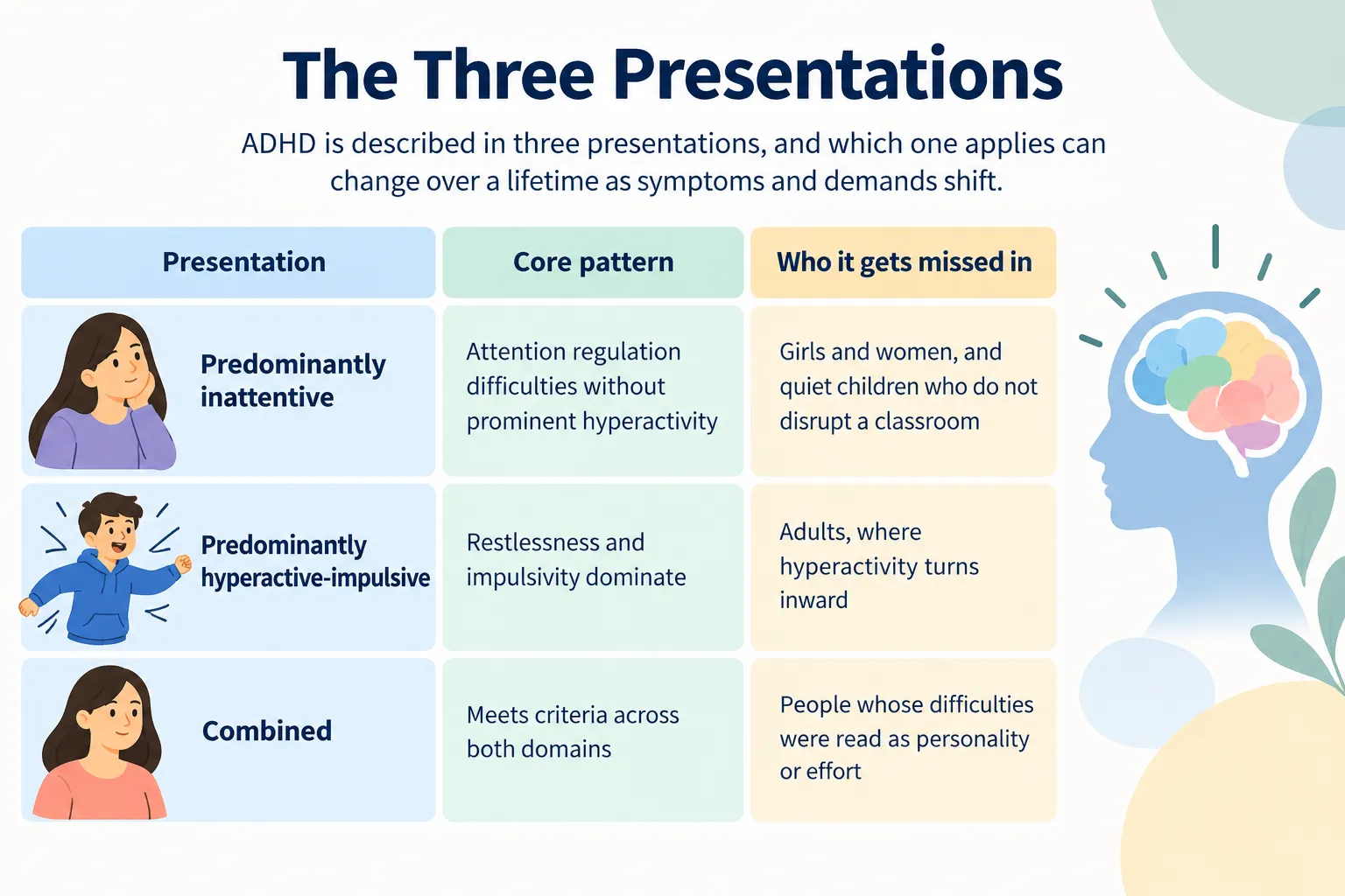 DHD The Three Presentations infographic showing predominantly inattentive, hyperactive-impulsive, and combined ADHD types with core symptoms and commonly missed groups