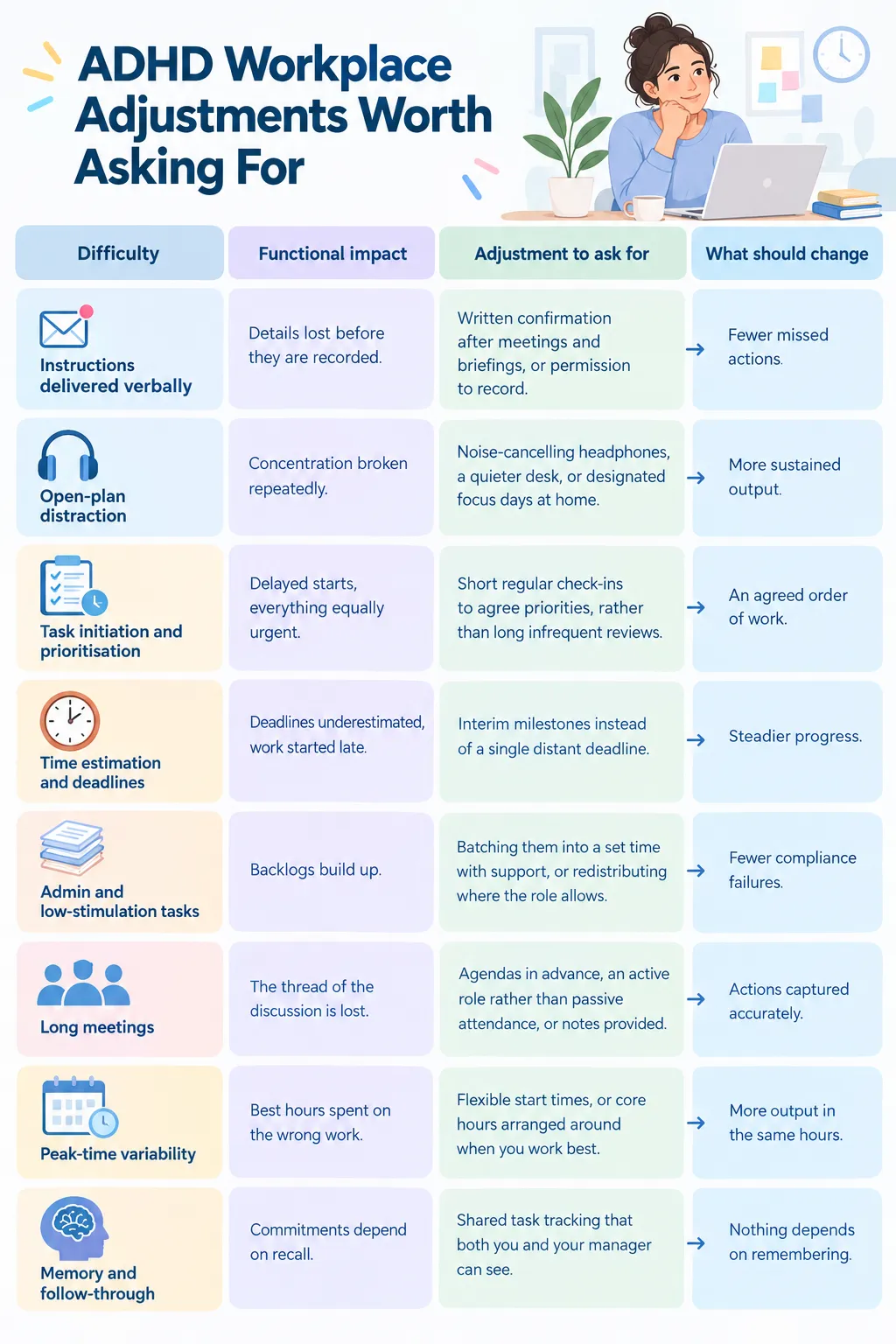 Infographic showing ADHD workplace adjustments worth asking for, including support for communication, distractions, task prioritisation, deadlines, meetings, memory and flexible work strategies.