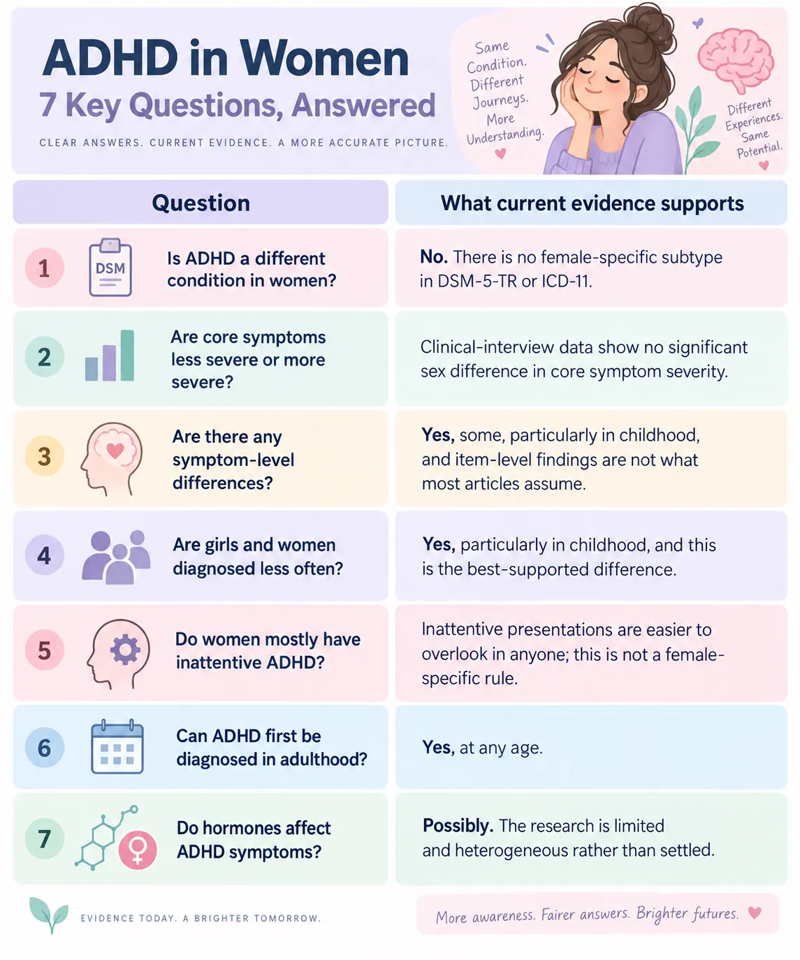 Infographic answering 7 key questions on ADHD in women, covering diagnosis, symptoms, adult onset and hormones