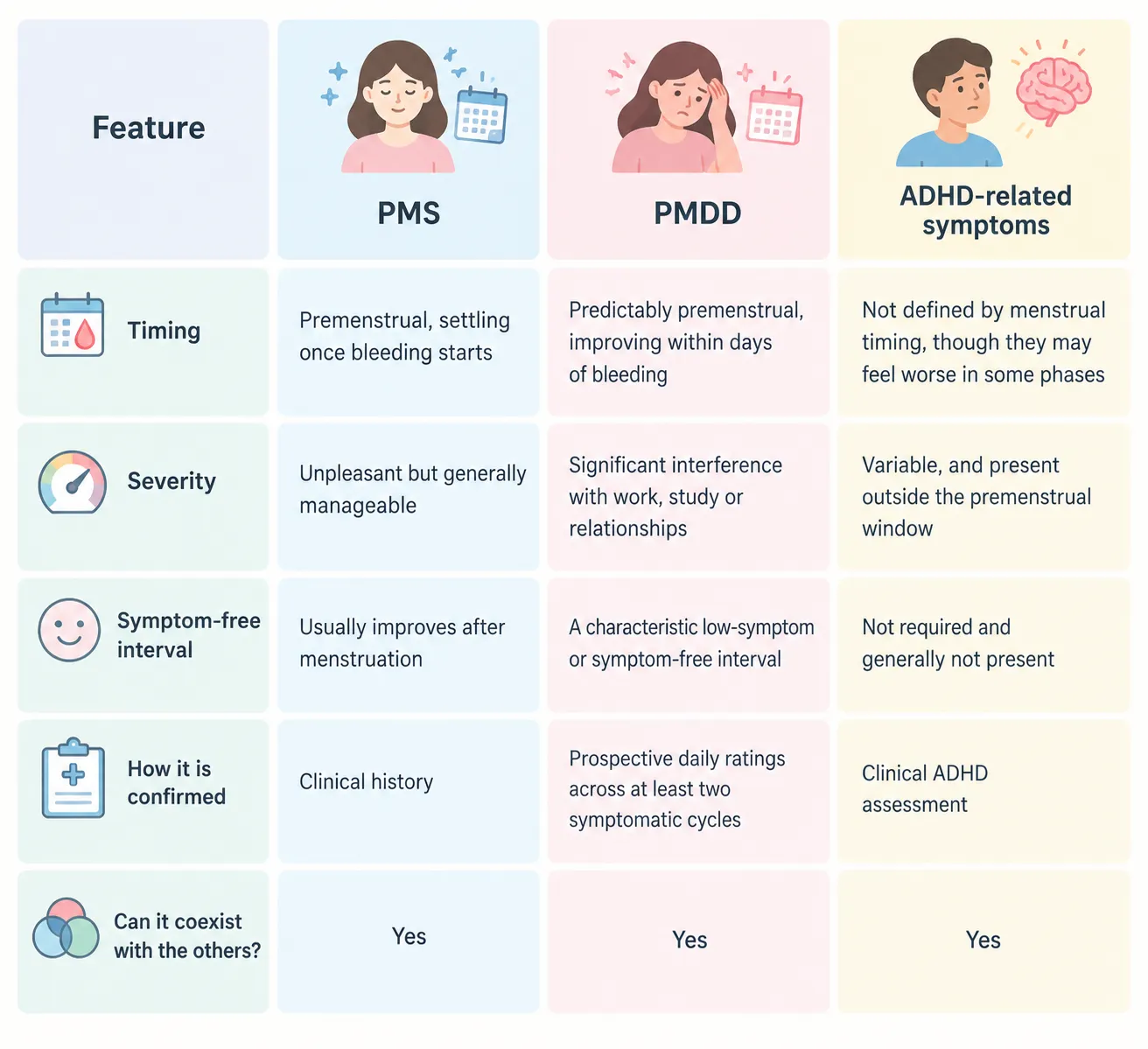Comparison table showing ADHD, PMS, and PMDD differences in timing, severity, symptoms, diagnosis, and coexistence factors.
