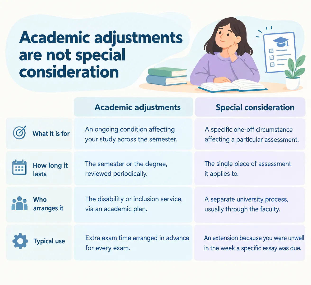 Adult ADHD in Australia infographic comparing current evidence and uncertainties about prevalence, medication use, diagnosis, geographic variation, and symptom persistence.