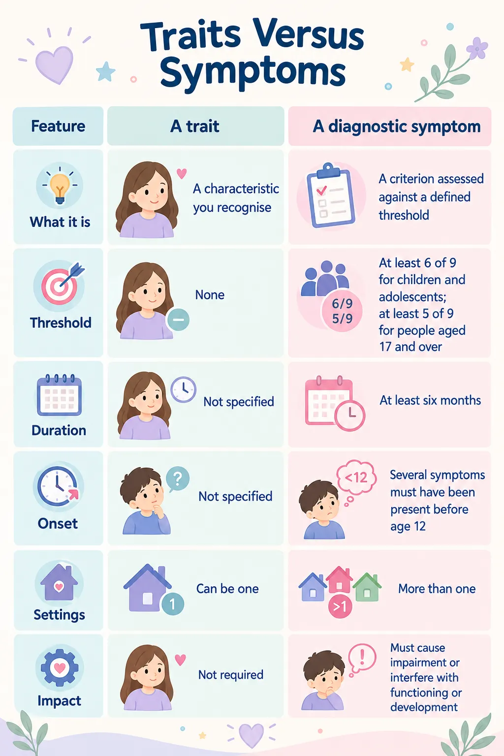 Infographic comparing ADHD traits versus diagnostic symptoms, explaining differences in characteristics, diagnostic thresholds, symptom duration, age of onset, settings, and impact on daily functioning.