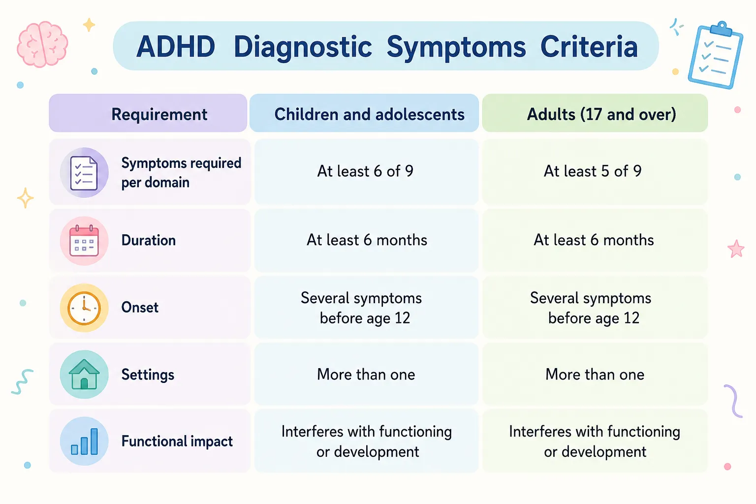ADHD symptom domains infographic comparing diagnostic criteria, including inattentive and hyperactive-impulsive symptoms across age groups.