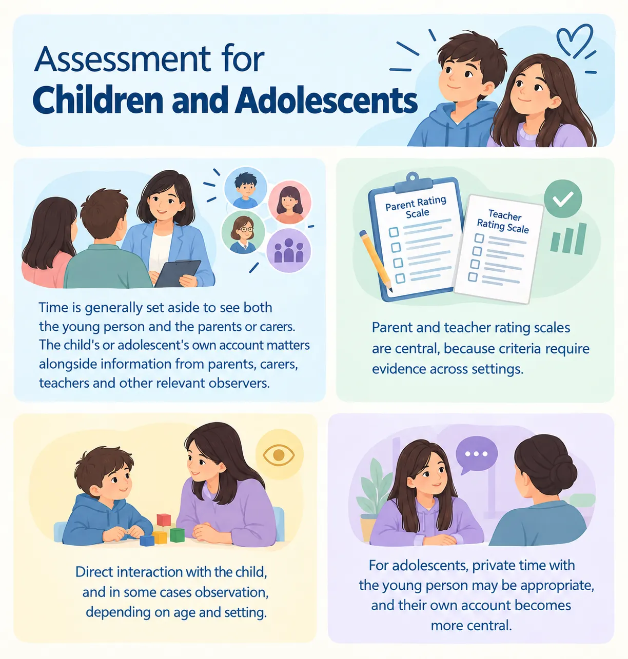 Infographic showing four parts of an ADHD assessment for children and adolescents, including rating scales and interviews