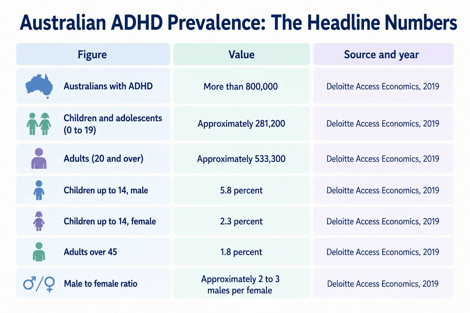 Australian ADHD prevalence infographic showing ADHD statistics, including the number of Australians affected, children, adults, age groups, and male-to-female ratio
