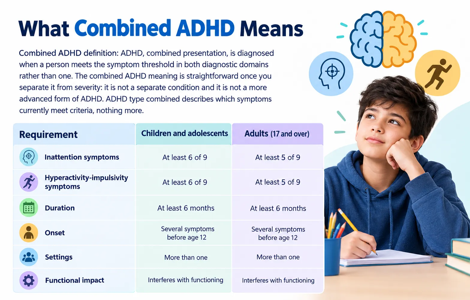 Combined ADHD definition chart explaining ADHD combined presentation symptoms, diagnosis requirements, and differences between children and adults