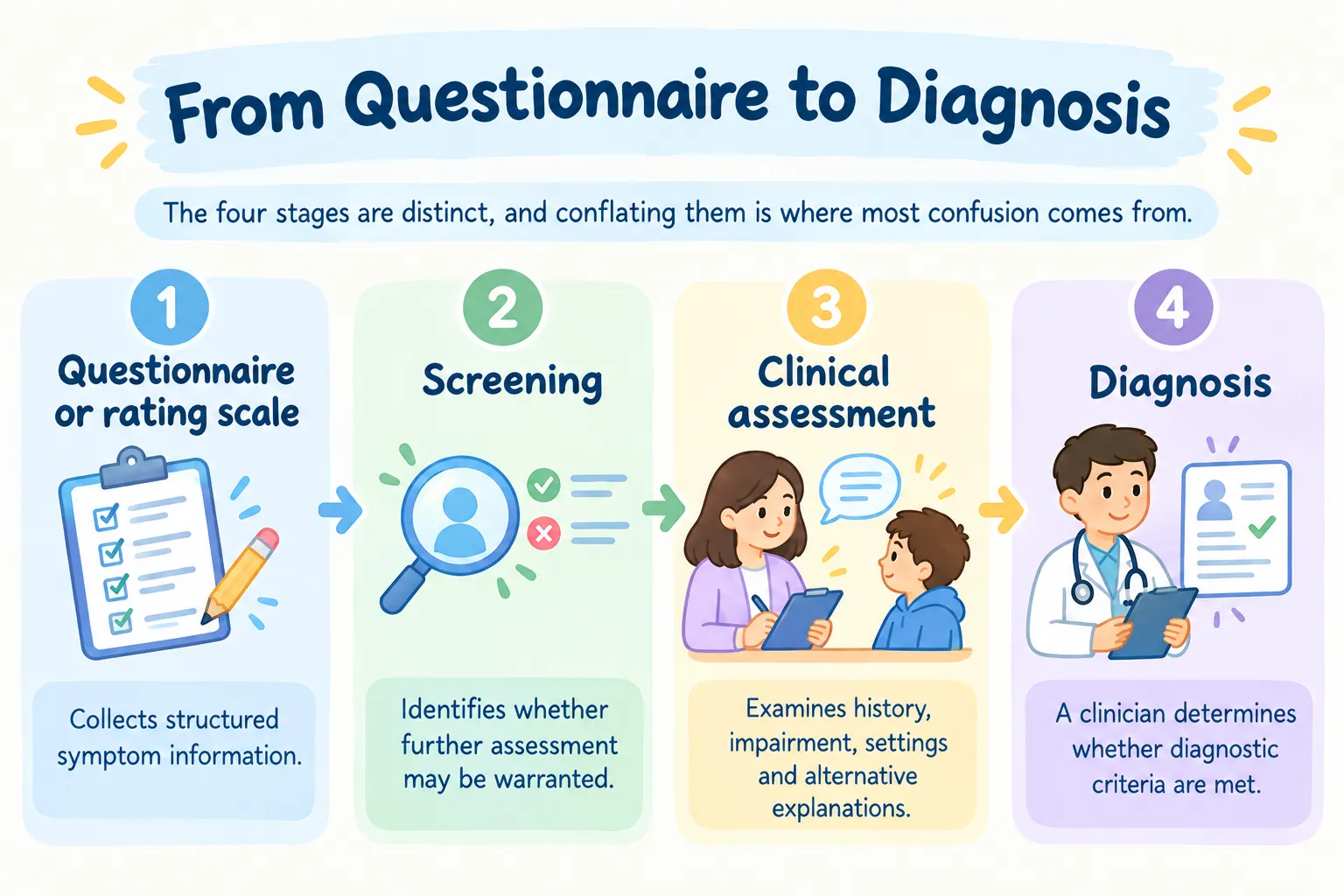 Infographic mapping the 4 stages of ADHD evaluation from questionnaire to screening, clinical assessment, and final diagnosis
