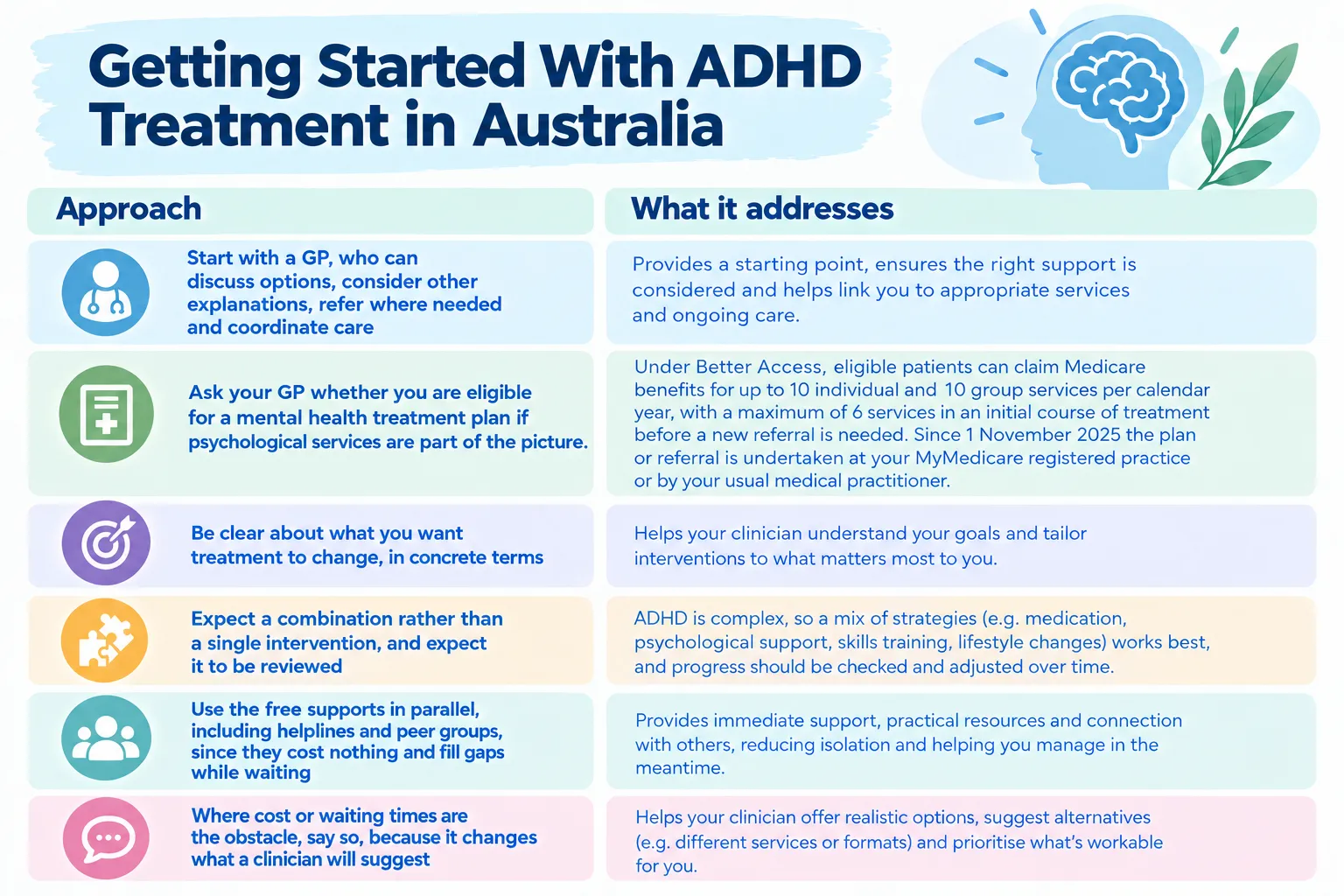 Indographic outlining six steps to start ADHD treatment in Australia, from seeing a GP to using Medicare's Better Access plan