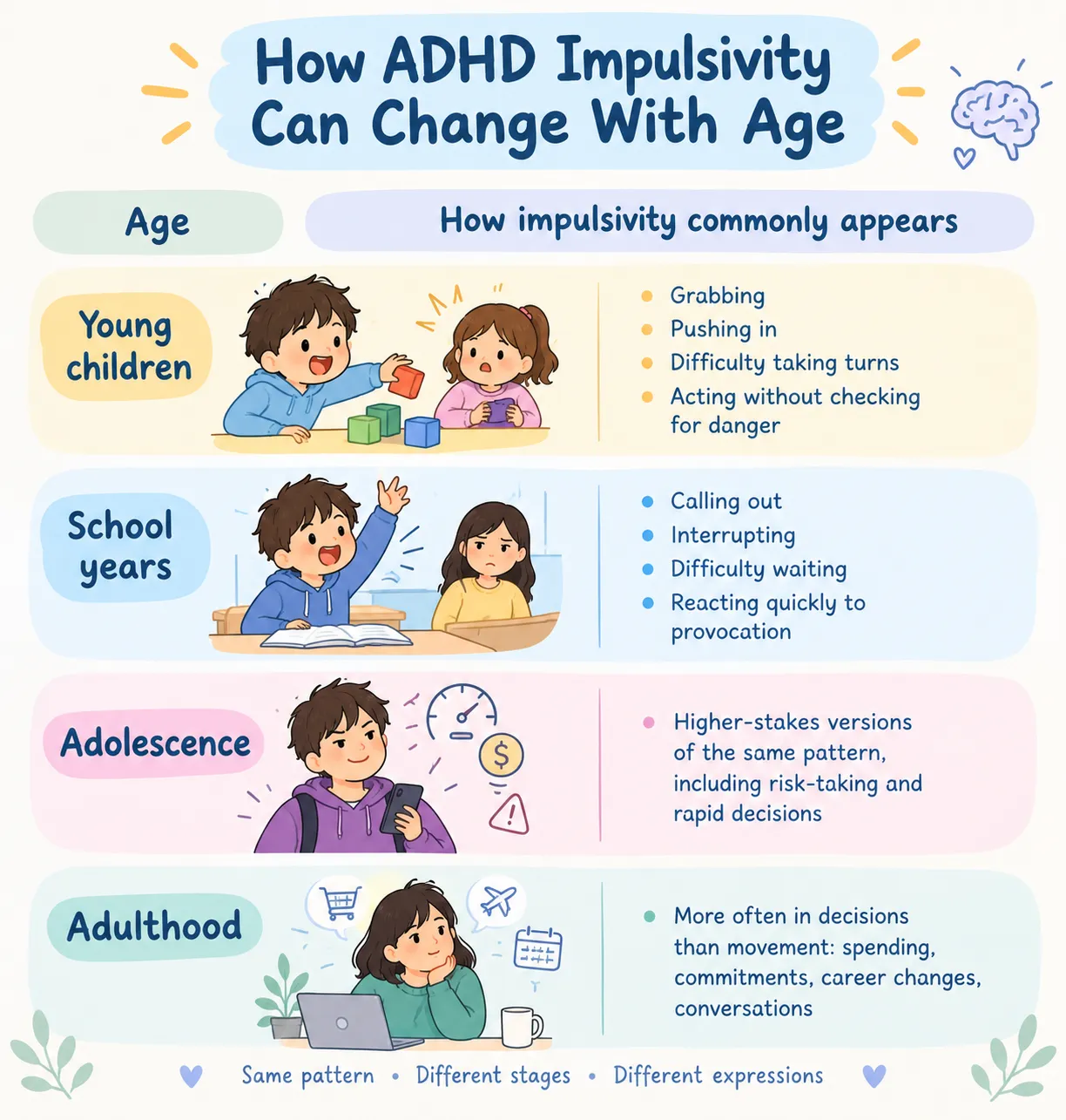 Infographic detailing how ADHD impulsivity changes with age, breaking down symptoms from young children to adulthood.