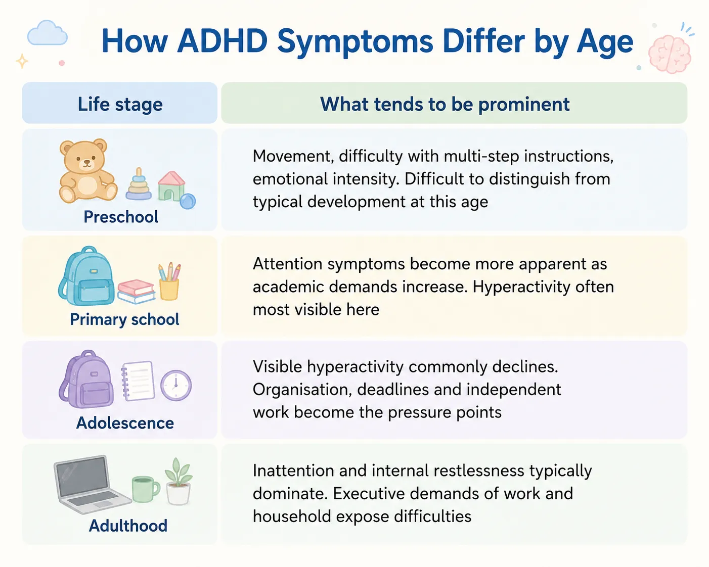 Infographic explaining how ADHD symptoms change across different life stages, highlighting attention difficulties, hyperactivity, organization challenges, and adult restlessness.
