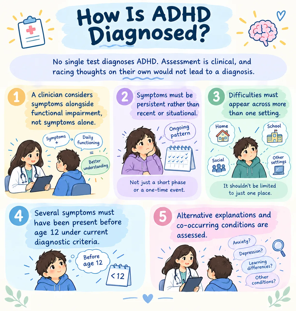 Infographic outlining how ADHD is diagnosed, detailing clinical evaluation criteria, symptom persistence, and setting impact.