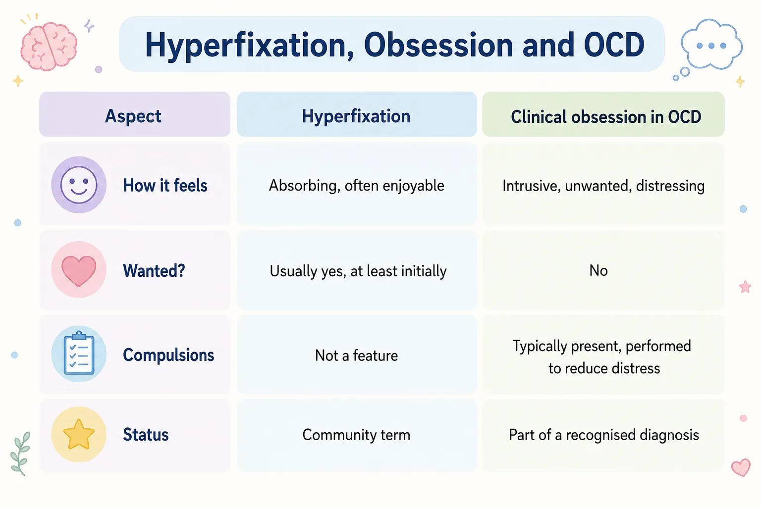 Chart comparing hyperfixation vs OCD clinical obsession across feelings, wantedness, compulsions, and diagnostic status.