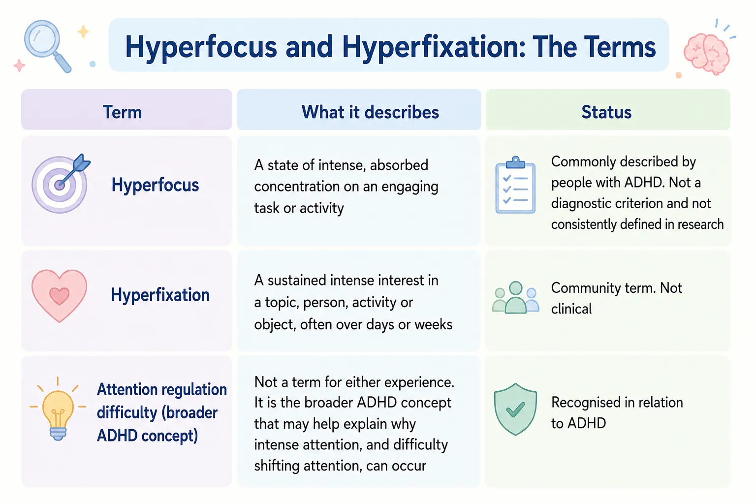 Infographic comparing hyperfocus, hyperfixation, and attention regulation in ADHD with definitions and clinical status.