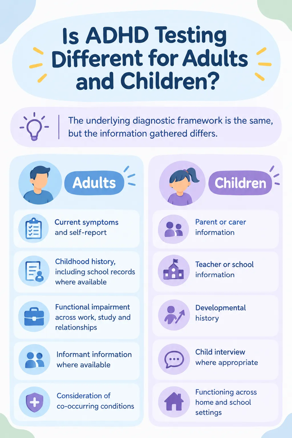 Infographic comparing ADHD testing for adults versus children, showing different information sources used for each