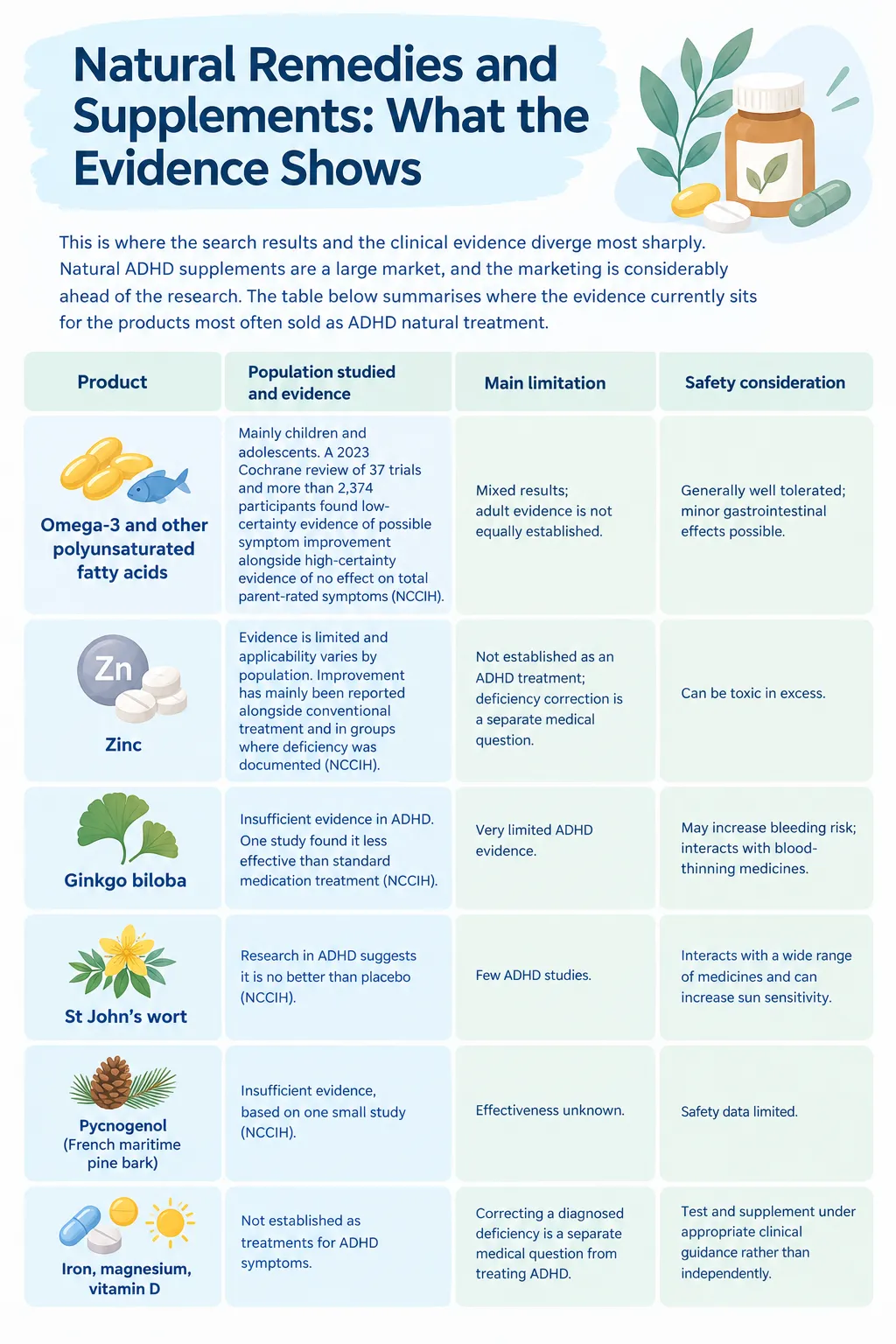 Table comparing ADHD evidence for six supplements — omega-3, zinc, ginkgo biloba, St John's wort, pycnogenol, and iron/magnesium/vitamin D